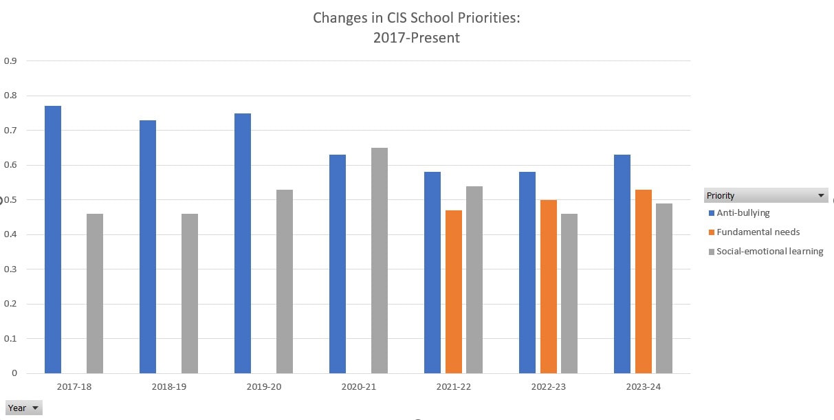 Changes in CIS School Priorities Since 2017