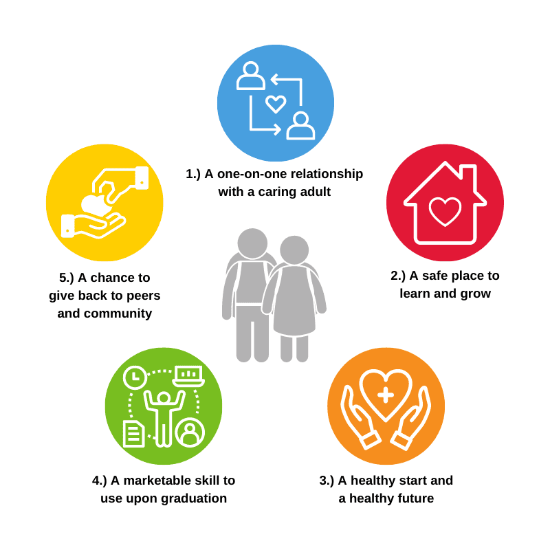 Communities In Schools Five Basics graphic